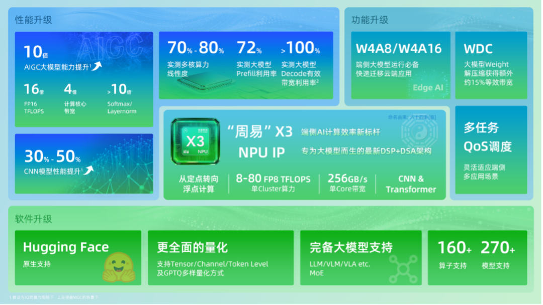 安谋科技发了一枚 NPU,要把 AIGC 算力提升 10 倍